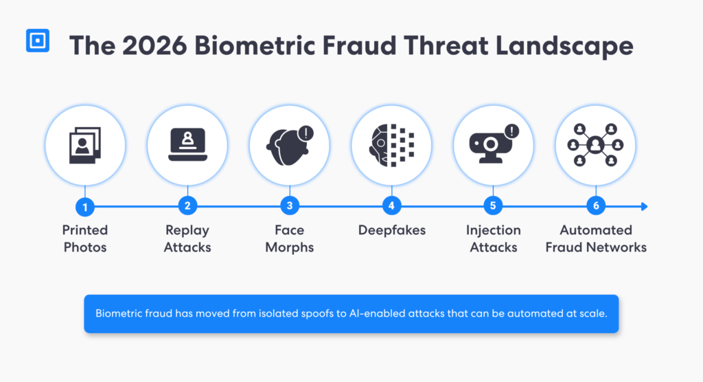 Die Bedrohungslandschaft für biometrischen Betrug im Jahr 2026 | Complycube Bedrohungslandschaft für die Erkennung biometrischer Betrugsmethoden bis 2026: Angriffe durch das Abspielen gedruckter Fotos, Gesichtsmanipulationen, Deepfakes, Injektionsangriffe und automatisierte Betrugsnetzwerke | complycube