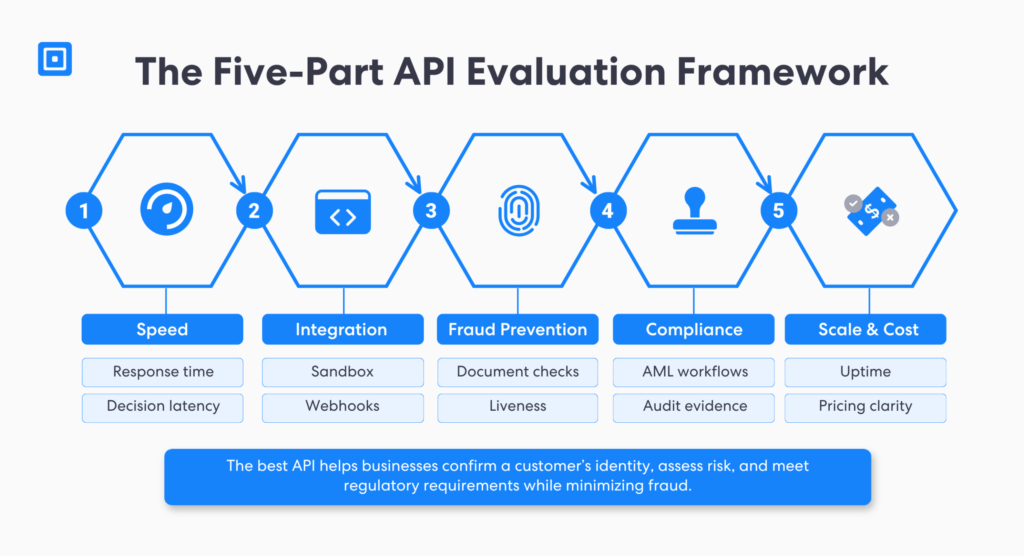 Das fünfteilige Evaluierungsframework für die ID-Verifizierungs-API | Complycube Fünfteiliges Rahmenwerk zur Bewertung der besten API zur Identitätsverifizierung: Geschwindigkeit, Integration, Betrugsprävention, Compliance, Skalierbarkeit und Kosten für Unternehmen, die eine Echtzeit-API zur Identitätsverifizierung auswählen | complycube