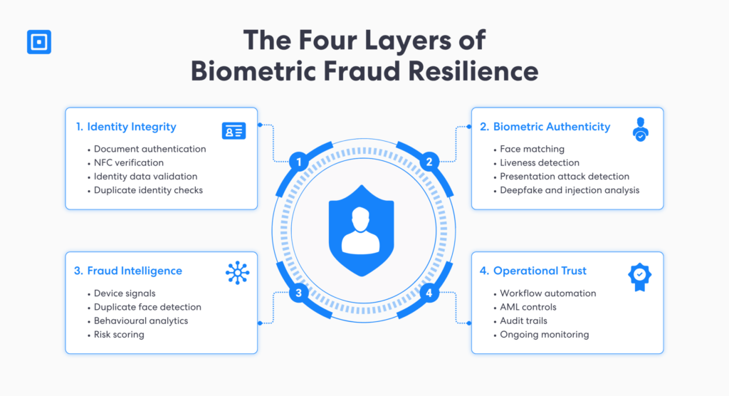 Die vier Ebenen der biometrischen Betrugsresistenz | Complycube Vierstufiges biometrisches Betrugspräventionsmodell, das Identitätsintegrität, biometrische Authentizität, Betrugserkennung und operatives Vertrauen umfasst | complycube