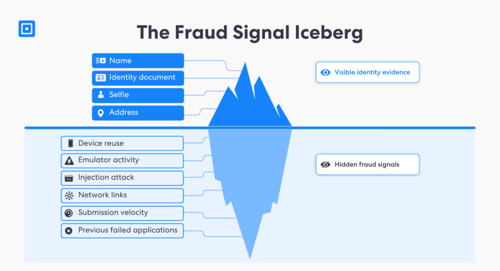 L'iceberg des signaux de fraude | Complycube L'iceberg des signaux de fraude révèle les risques liés aux preuves d'identité visibles et aux dispositifs cachés lors de la procédure KYC d'intégration des clients pour les banques | complycube