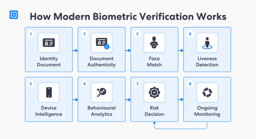 Der mehrstufige biometrische Verifizierungsprozess | Complycube Mehrstufiger biometrischer Betrugspräventionsprozess von der Dokumentenauthentifizierung und dem Gesichtsabgleich bis hin zu gerätegestützten Risikobewertungen und kontinuierlicher Überwachung | complycube