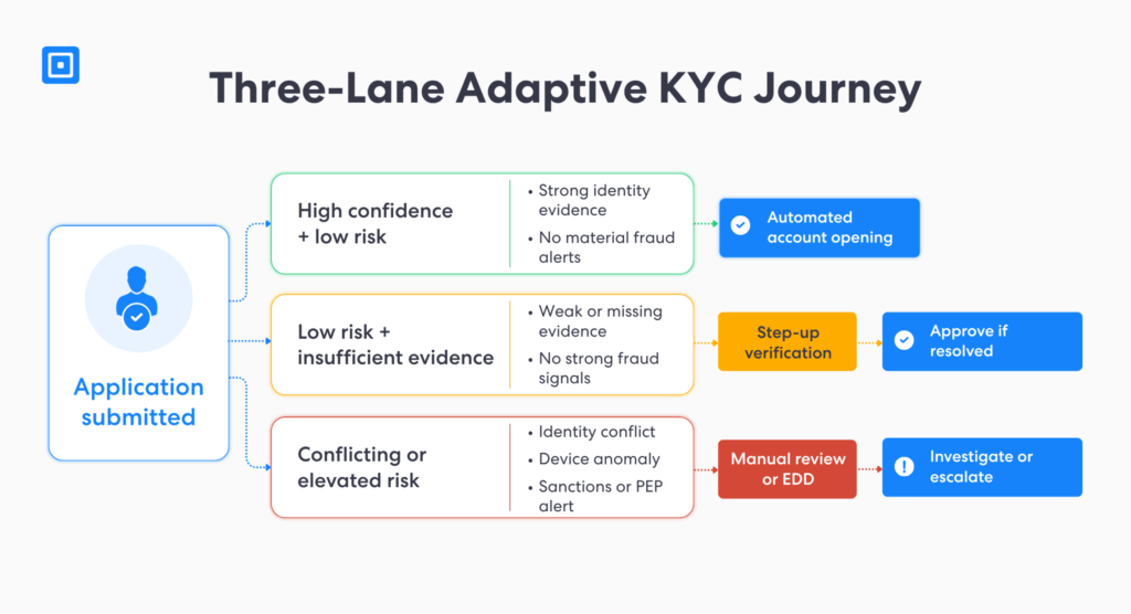 Parcours adaptatif à trois voies | Complycube Parcours d'intégration en trois étapes illustrant comment un logiciel KYC pour les banques achemine les candidats à travers les différentes phases d'approbation, de vérification et d'examen manuel | complycube