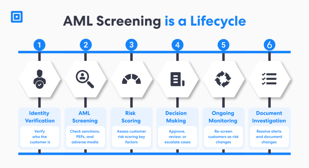 Aml Screening is a Lifecycle | Complycube Aml screening software lifecycle showing identity verification aml screening risk scoring decision making ongoing monitoring and investigation | complycube