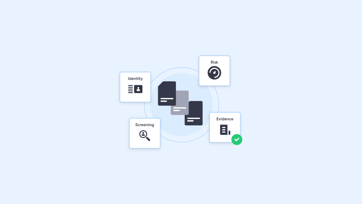 Illustration of a circular infographic with cards labeled identity risk screening and evidence around a central stack | complycube