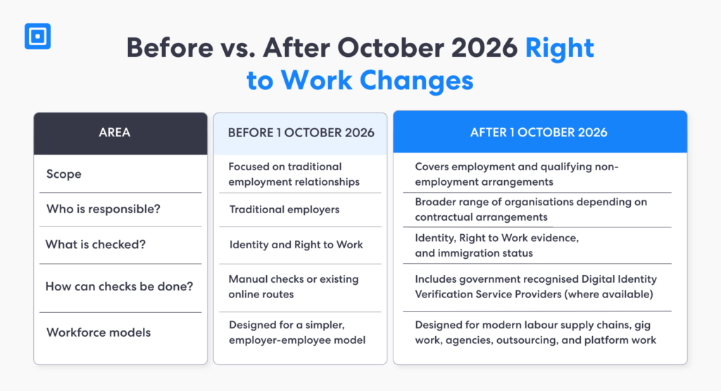 Vor und nach den Änderungen des Arbeitsrechts im Oktober 2026 | Complycube Vergleichsinfografik zur Erklärung der Gesetzgebung zum Arbeitsrecht vor und nach dem 1. Oktober 2026. Die Infografik beleuchtet die Änderungen des britischen Arbeitsrechtsgesetzes von 2026, einschließlich erweiterter Vertragsregelungen, manueller Prüfungen, digitaler Verifizierungsdienste, Identitätsprüfung, Aufenthaltsstatus, Arbeitskräfteangebot, Richtlinien des Innenministeriums und der neuen Regeln für die Einhaltung der Vorschriften zur Arbeitsrechtsprüfung. | complycube
