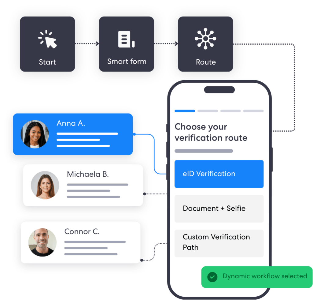 Dynamic Workflows Feature | Complycube | Complycube App dynamic workflows diagram three steps start smart form route leading to a mobile screen with verification options and profile cards for anna a michaela b connor c | complycube | complycube