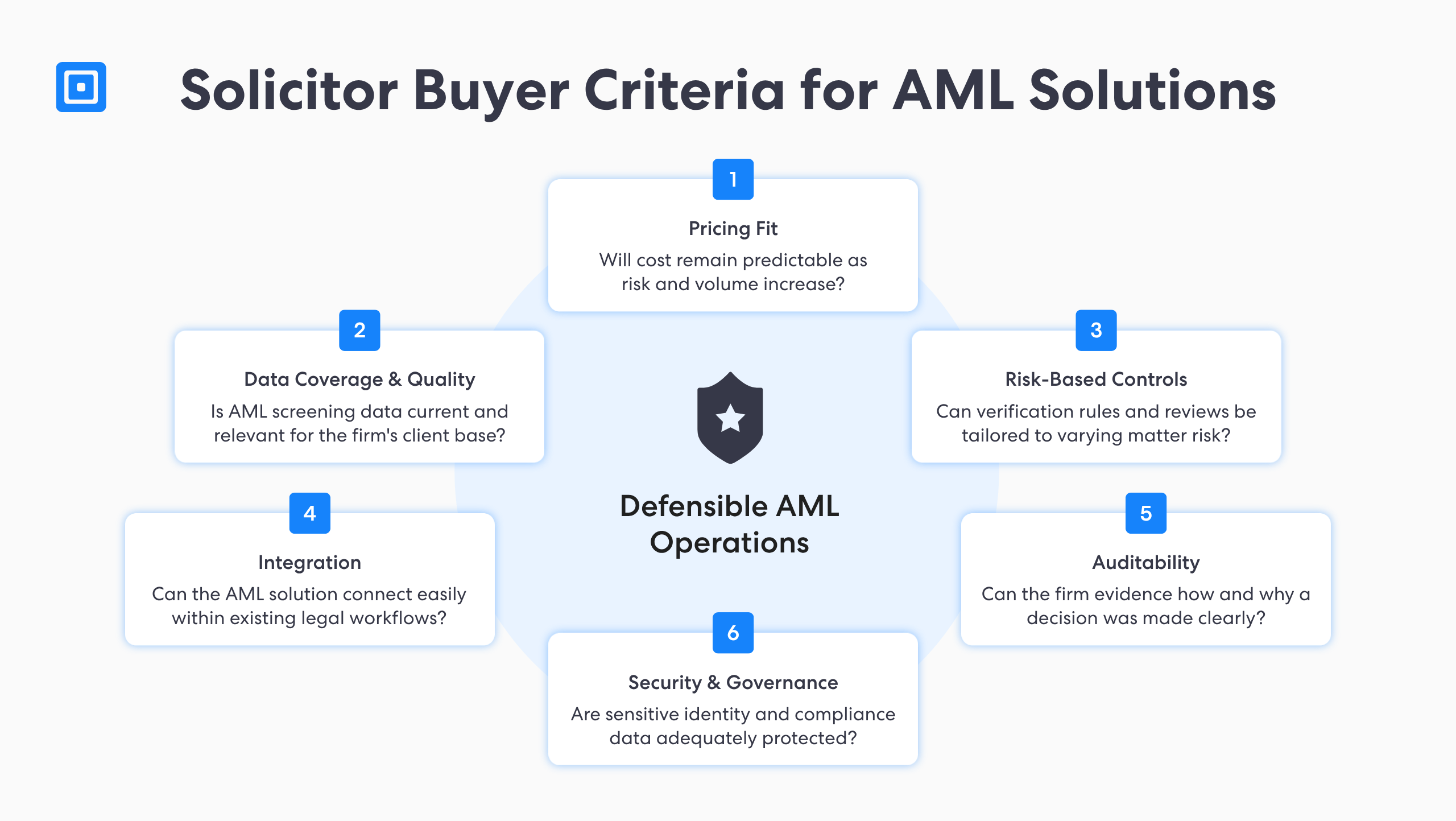 Image shows six important buyer considerations for anti money laundering checks for solicitors | complycube