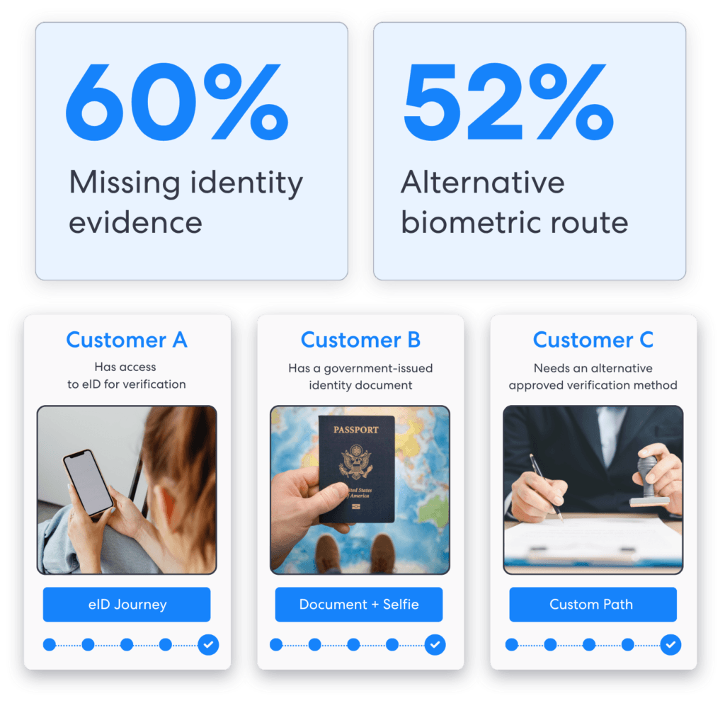 Flexible Identity Journeys Support Better Access 1 1 | Complycube | Complycube Two large panels show 60 missing identity evidence and 52 alternative biometric route as part of an identity verification dashboard | complycube | complycube