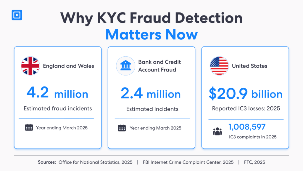 Graphique 2 : Pourquoi la détection des fraudes KYC est-elle importante aujourd’hui ? | Complycube Statistiques sur la fraude KYC révélant des millions d'incidents de fraude en Angleterre et au Pays de Galles et des pertes se chiffrant en milliards aux États-Unis, soulignant la nécessité de logiciels de filtrage AML et de contrôles antifraude renforcés | complycube