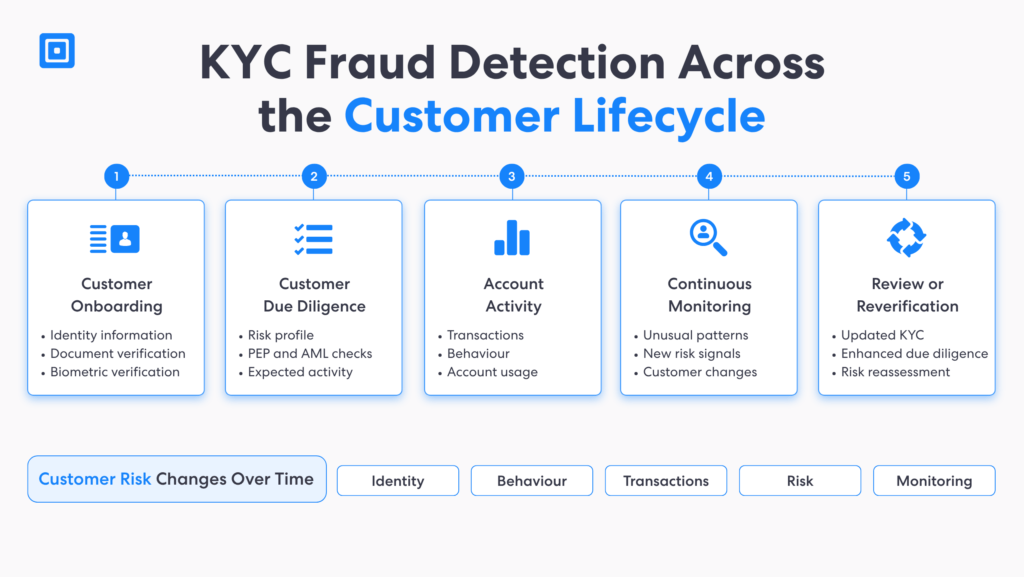 Graphique 7 : Détection des fraudes KYC tout au long du cycle de vie client | Complycube Diagramme du cycle de vie client illustrant la détection de fraude KYC par IA, l'intégration, la vérification préalable, l'activité du compte, la surveillance et la revérification continues, le support du logiciel de filtrage AML et le filtrage AML permanent | complycube