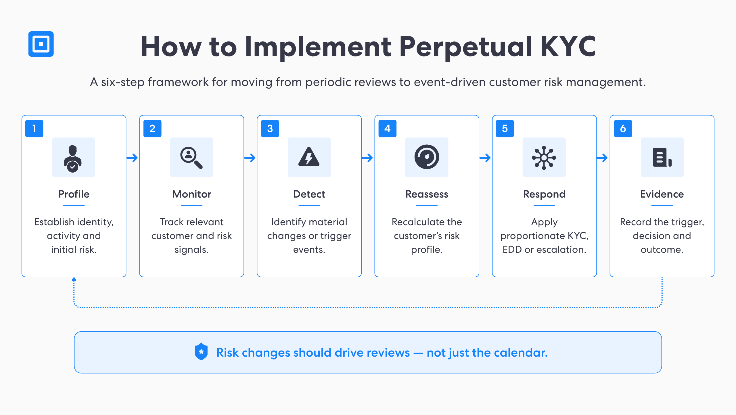 Diagramma di flusso in sei fasi per il monitoraggio continuo del profilo KYC: rileva, rivaluta, rispondi alle prove | complycube