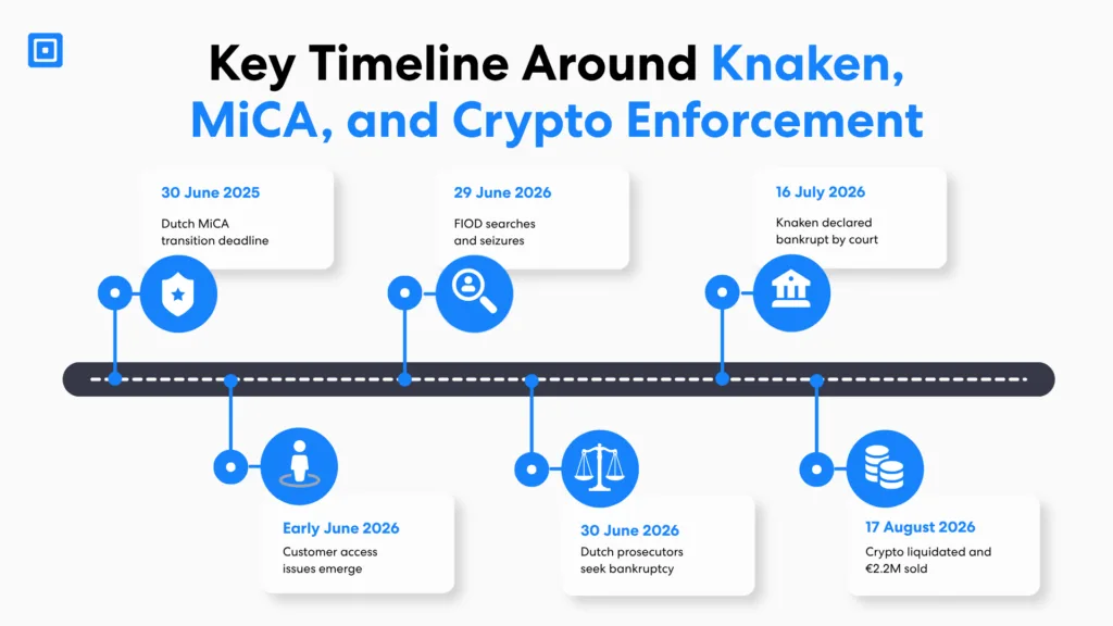 Chronologie clé concernant Knaken Mica et l'application des lois sur la cryptographie | Complycube Chronologie de la mise en œuvre des cryptomonnaies Knaken et Mica, de la date limite de transition de juin 2025 à la vente d'actifs de 2,2 millions d'euros en août 2026 après la faillite de Knaken | complycube