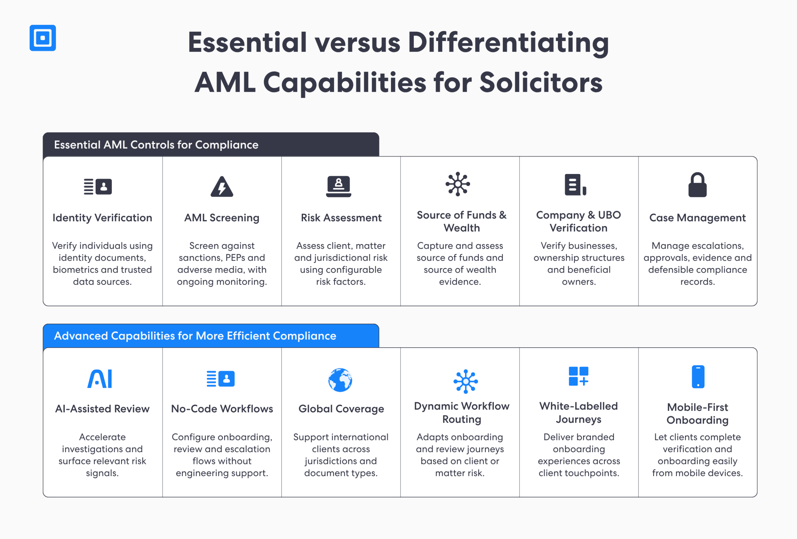 Infographic showing essential aml controls for compliance with six capabilities identity verification aml screening risk assessment source of funds  wealth company  ubo verification case management | complycube