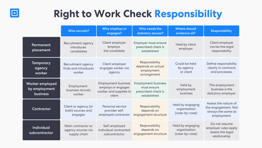 Right to Work Check Responsibilities | Complycube Responsibility matrix showing how agencies employment businesses clients contractors and workers may share different compliance responsibilities | complycube
