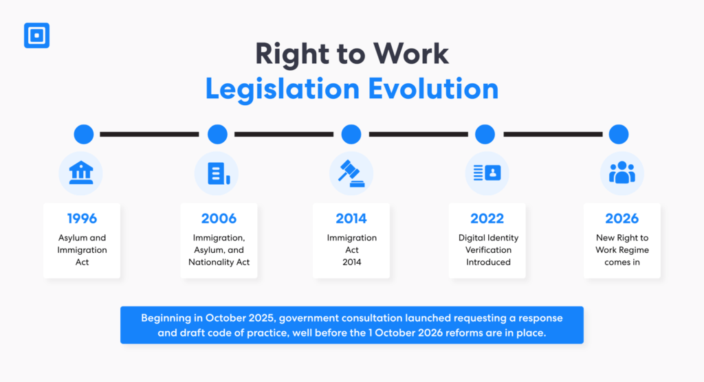 Entwicklung der Gesetzgebung zum Recht auf Arbeit | Complycube Zeitleiste zur Entwicklung des Rechts auf Arbeit vom Asyl- und Einwanderungsgesetz von 1996 und dem Einwanderungsgesetz von 2014 bis zum neuen Recht-auf-Arbeit-Gesetz von 2026, das am 1. Oktober 2026 in Kraft tritt. Die Infografik beleuchtet die Konsultation der britischen Regierung, die digitale Identitätsprüfung, die Sicherheitsmaßnahmen des Innenministeriums, Asyl und Einwanderung, Grenzsicherheit, Asyl und das Recht auf Arbeit in Großbritannien sowie die Einführung der neuen Regeln. | complycube