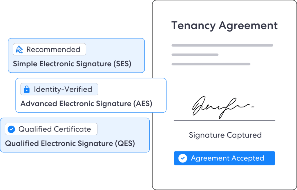 Split screen showing an esignature ui on the left with three status cards recommended simple electronic signature ses identity verified advanced electronic signature aes and qualified qualified electronic signature qes next to a tenancy agreement on the right with a signature line and an agreement accepted button | complycube | complycube