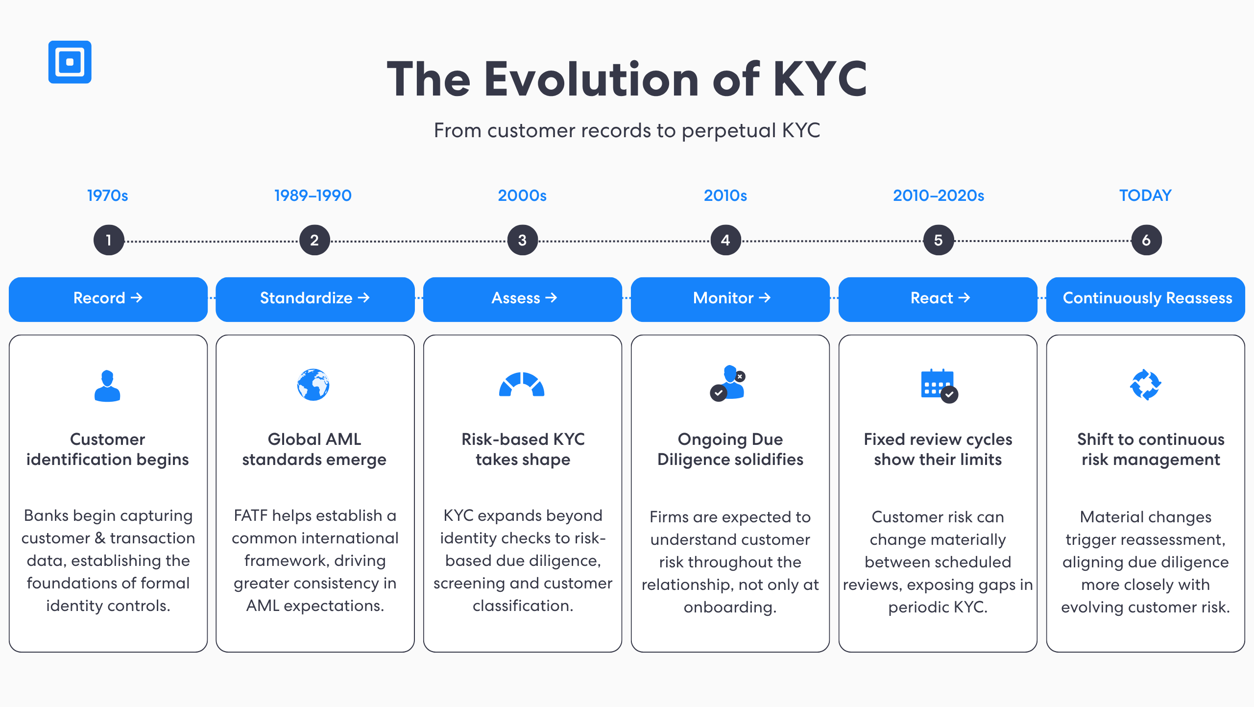 Cronologia dell'evoluzione del KYC dagli anni '70 ad oggi con sei schede d'azione blu: registrare, standardizzare, valutare, monitorare, reagire e rivalutare continuamente | complycube