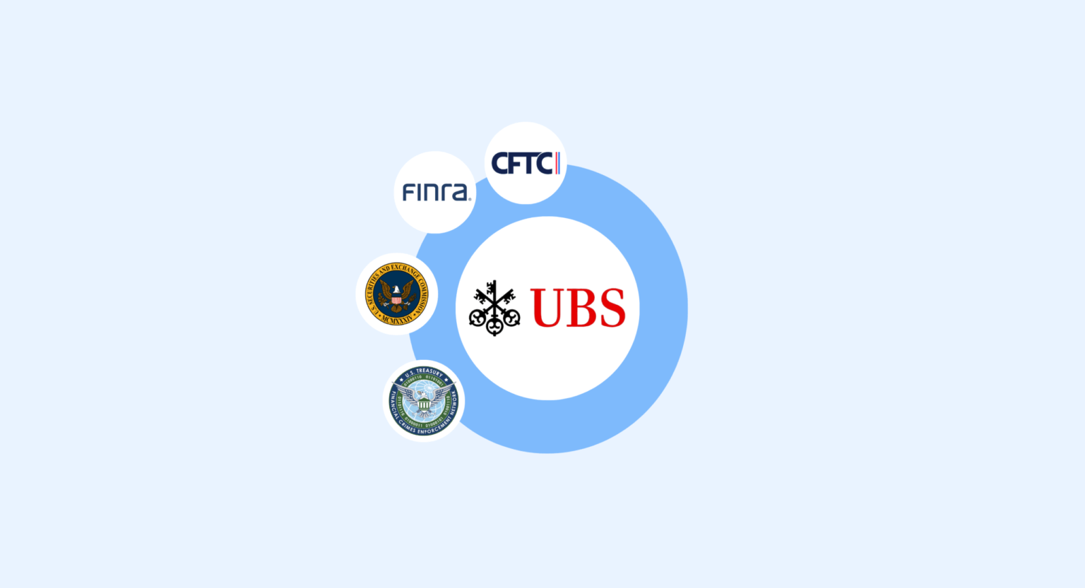 UBS Financial Services muss 5 Millionen Pfund Strafe von US-Regulierungsbehörden zahlen | Complycube Illustration, die UBS Financial Services umringt von US-Regulierungsbehörden wie FinCEN, SEC, FINRA und CFTC nach der Rekordstrafe gegen UBS wegen Geldwäschebekämpfung zeigt | complycube