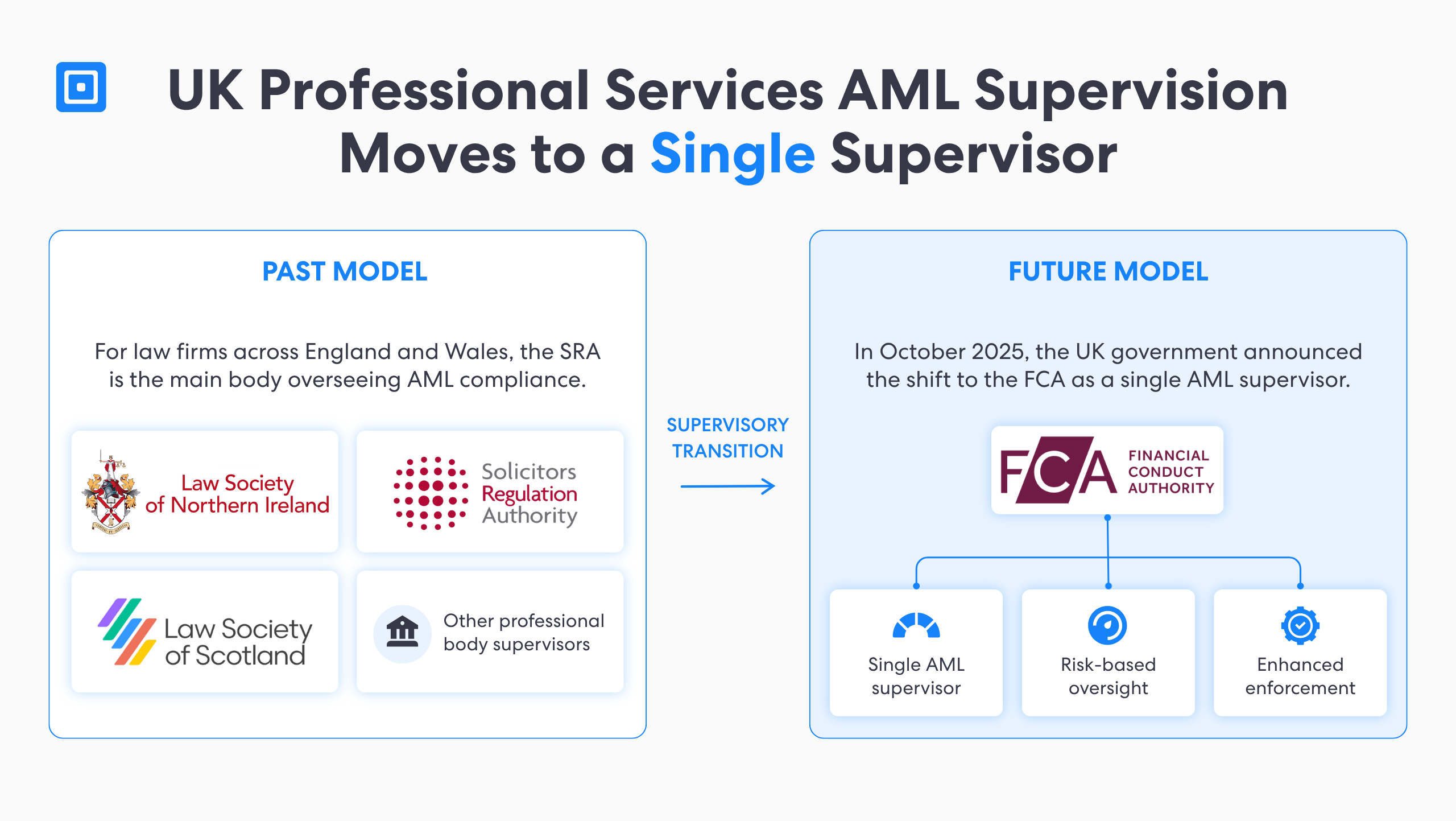 Infographic showing uk aml supervision moving from a past model left to a future single supervisor right with agency logos and a transition arrow | complycube