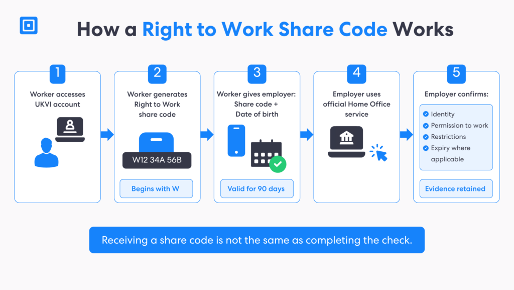 What Does a Right to Work Share Code Actually Do | Complycube Step by step share code process showing generation employer verification through the home office service and evidence retention | complycube