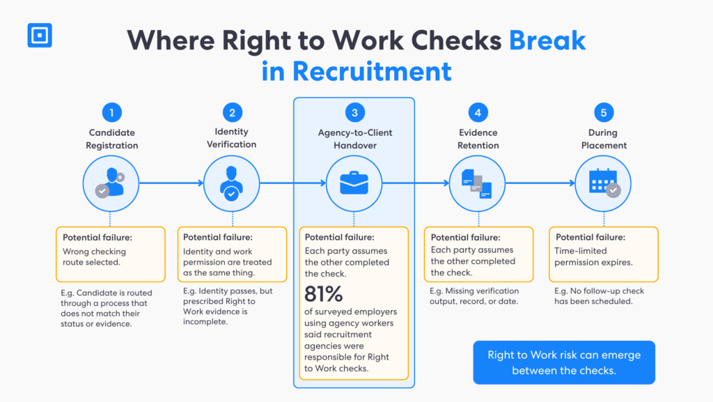 Where Recruitment Right to Work Checks Break | Complycube Recruitment right to work uk workflow highlighting common compliance gaps including incorrect routes unclear ownership missing evidence and missed follow up checks | complycube