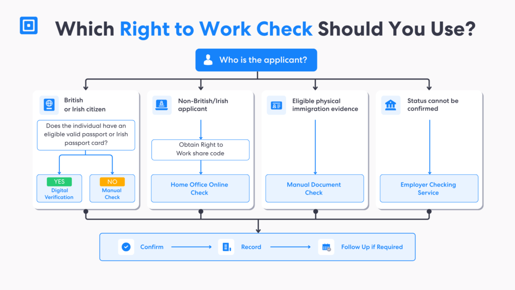 Which Right to Work Checks Should You Use | Complycube Decision tree showing when recruiters may use digital verification home office online checks manual document checks or the employer checking service | complycube