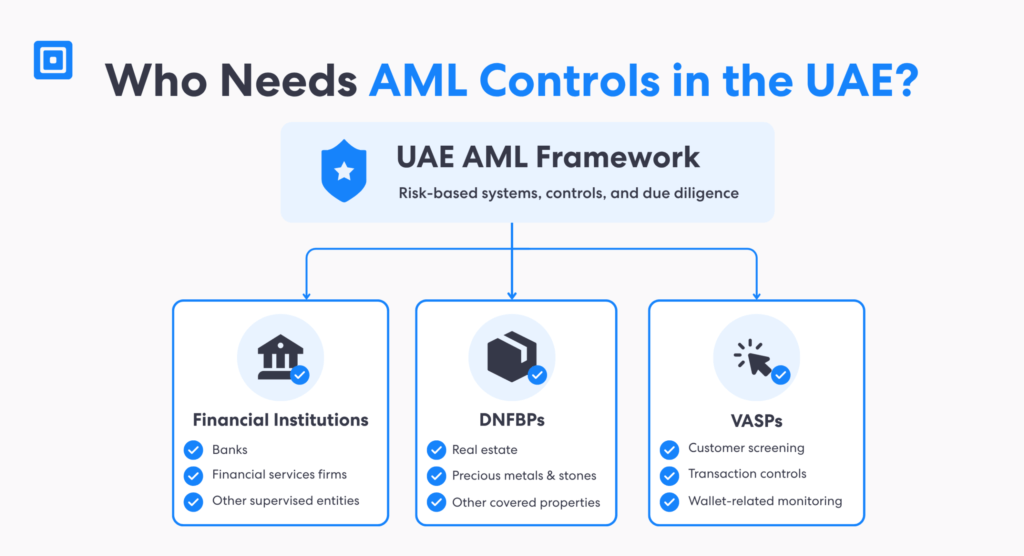 Who Needs Aml Controls in the Uae | Complycube Uae aml screening requirements for financial institutions dnfbps and vasps under the uae aml framework | complycube