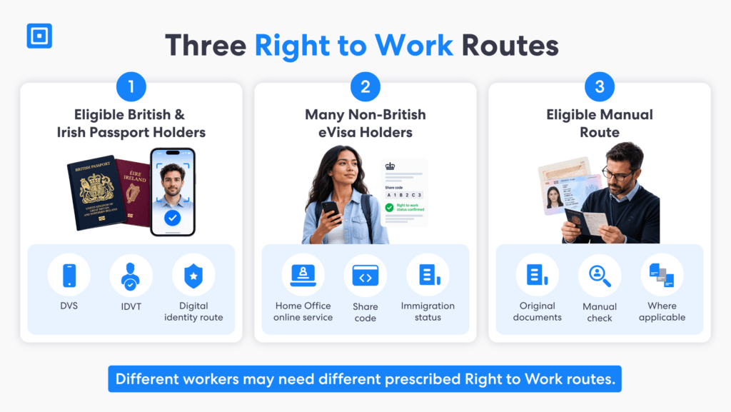 3 Right to Work Routes | Complycube Graphic explaining three right to work digital identity checks routes for british and irish passport holders evisa holders and eligible manual checks | complycube