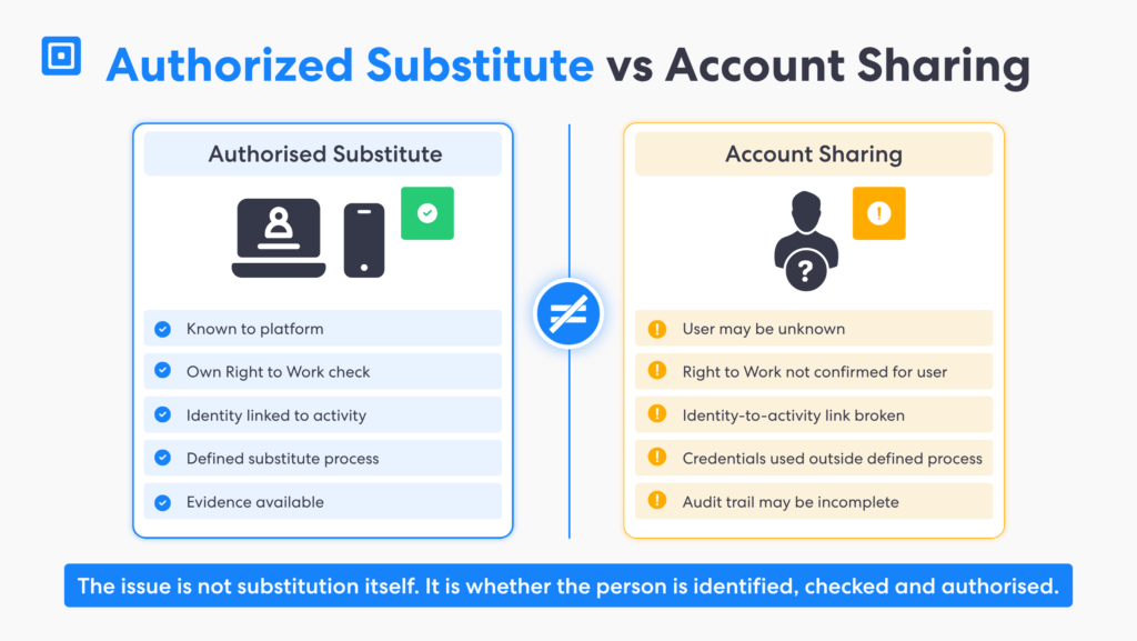 Authorized Substitute Vs Account Sharing | Complycube Comparison showing an authorised substitute with verified eligibility and platform records versus uncontrolled account sharing by an unknown user | complycube