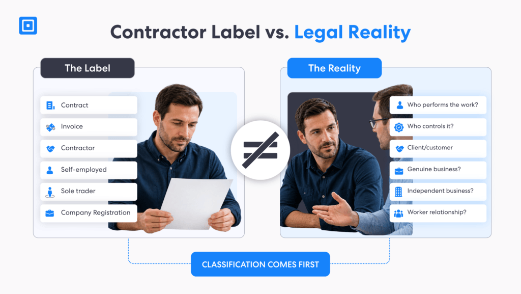 Etiqueta del contratista vs. realidad legal | Complycube Gráfico de clasificación de contratistas que muestra por qué las verificaciones del derecho a trabajar para contratistas dependen de la relación laboral real y no de etiquetas como autónomo o trabajador por cuenta propia | complycube