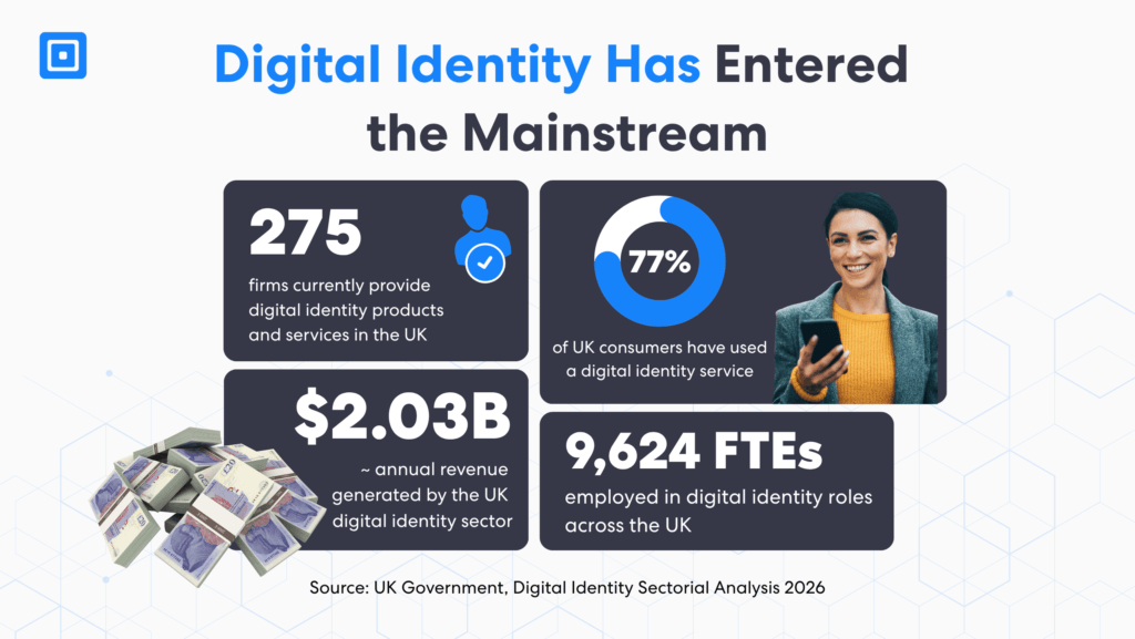 Infographic showing uk digital identity growth including 275 firms 77 consumer usage £2 03b in annual sector revenue and 9624 fte digital identity roles based on uk government 2026 data in g2 fall 2026 pr | complycube