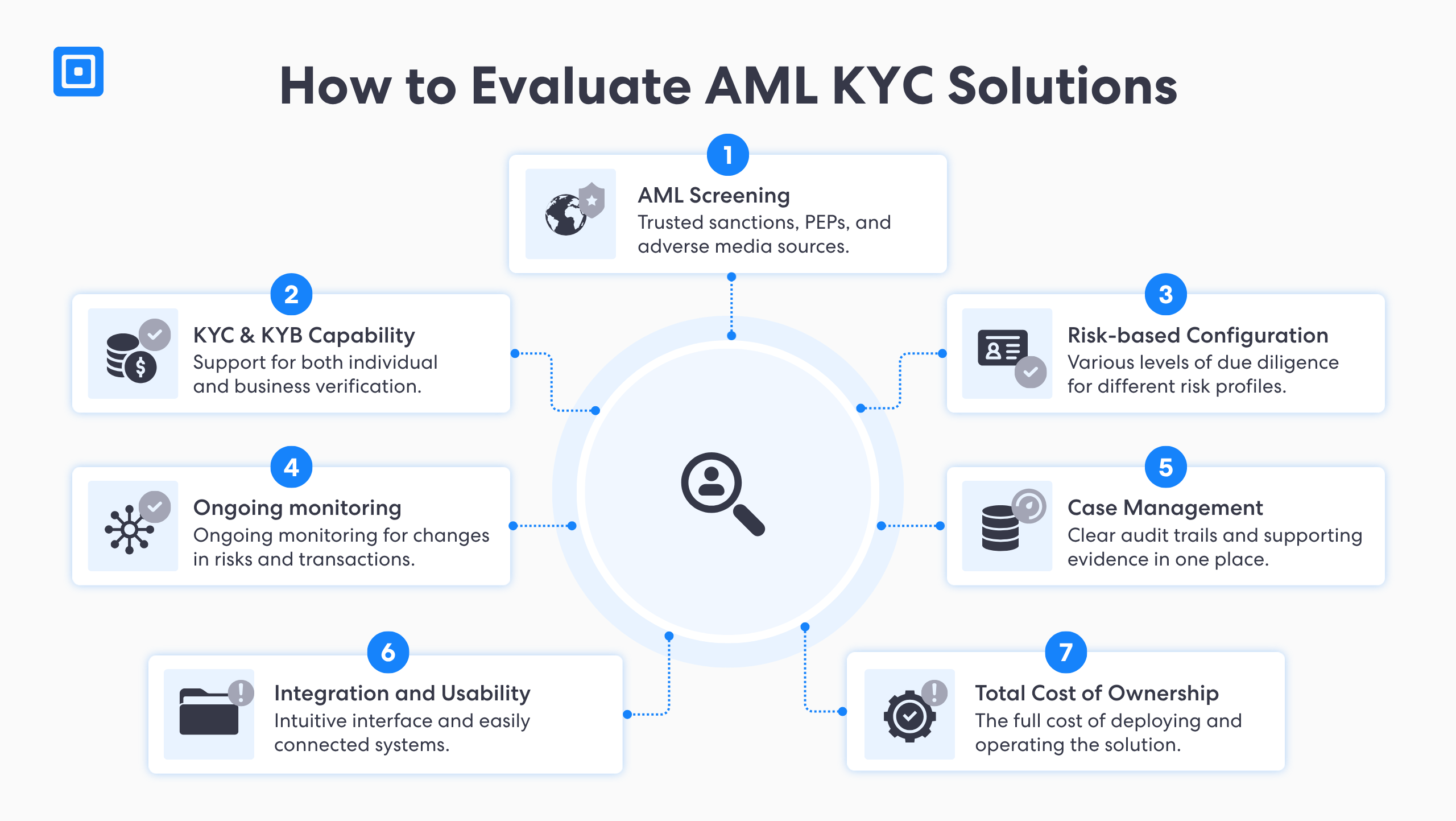 How to Evaluate Aml Kyc Solutions | Complycube Image titled how to evaluate aml kyc solutions it includes 7 boxes such as aml screening kyc kyb capabilityand risk based configuration | complycube