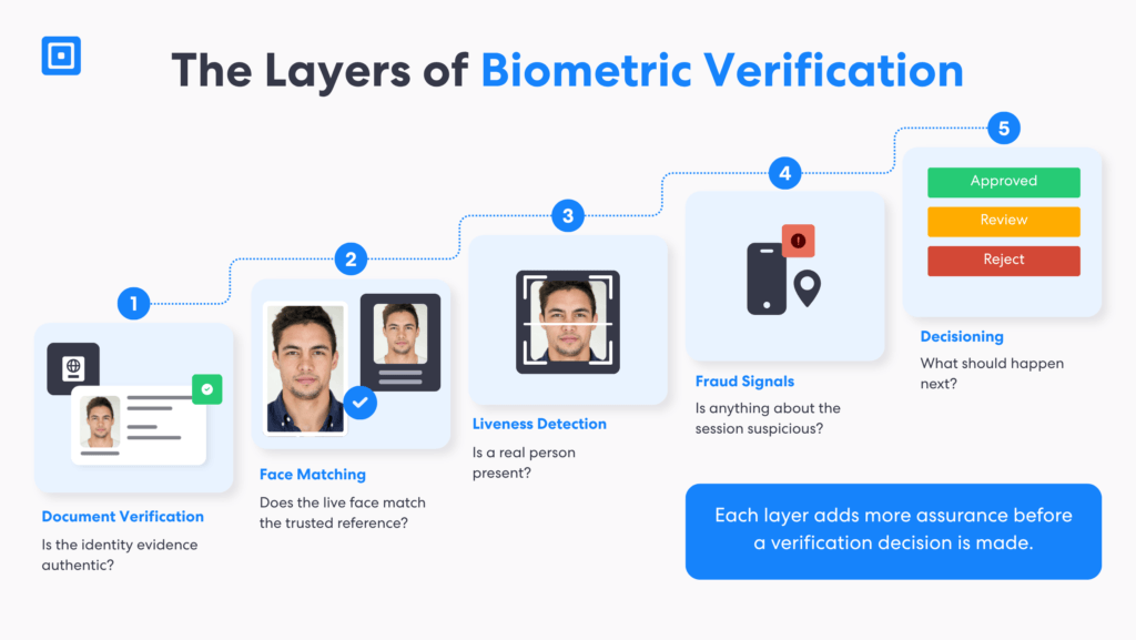 Graphic 1 the Layers of Biometric Verification | Complycube Outlining the different layers of biometric verification including document verification face matching liveness detection fraud signals and decisioning Each layer adds more assurance for a biometric verification api | complycube
