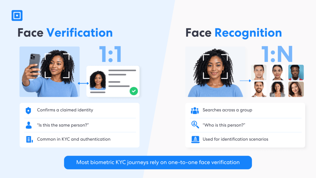 Graphic 2 Face Verification Vs Face Recognition | Complycube Comparison of one to one face verification for identity checks and one to many face recognition for identifying a person from a group | complycube