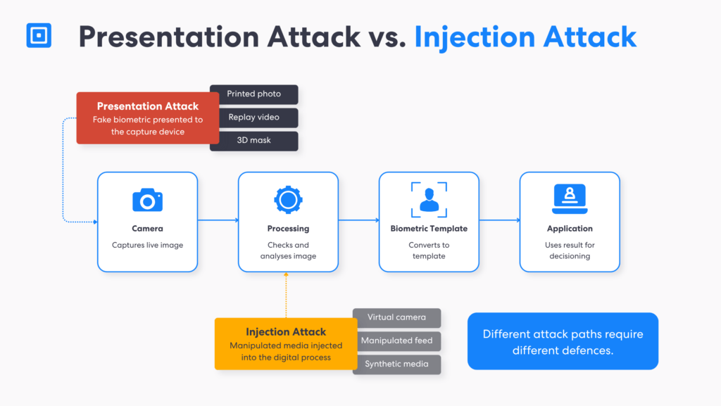 Graphic 3 Presentation Attack Vs Injection Attack | Complycube A timeline of when presentation attacks come into a verification as opposed to an injection attack | complycube
