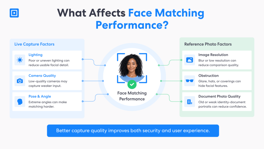Graphic 4 What Affects Face Matching Performance | Complycube Nfographic showing how lighting camera quality pose and angle image resolution obstruction and document photo quality can affect face matching performance for a biometric verification api | complycube