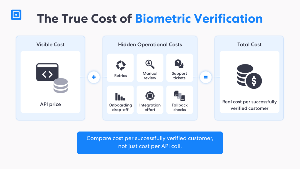 Graphic 7 the True Cost of Biometric Verification | Complycube Understand what impacts the true cost of biometric verification apis | complycube