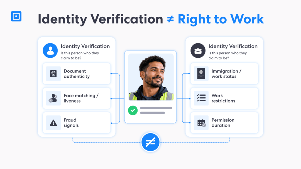 Identity Verification ≠ Right to Work | Complycube Comparison showing identity verification work status restrictions and permission duration in an hr right to work check | complycube