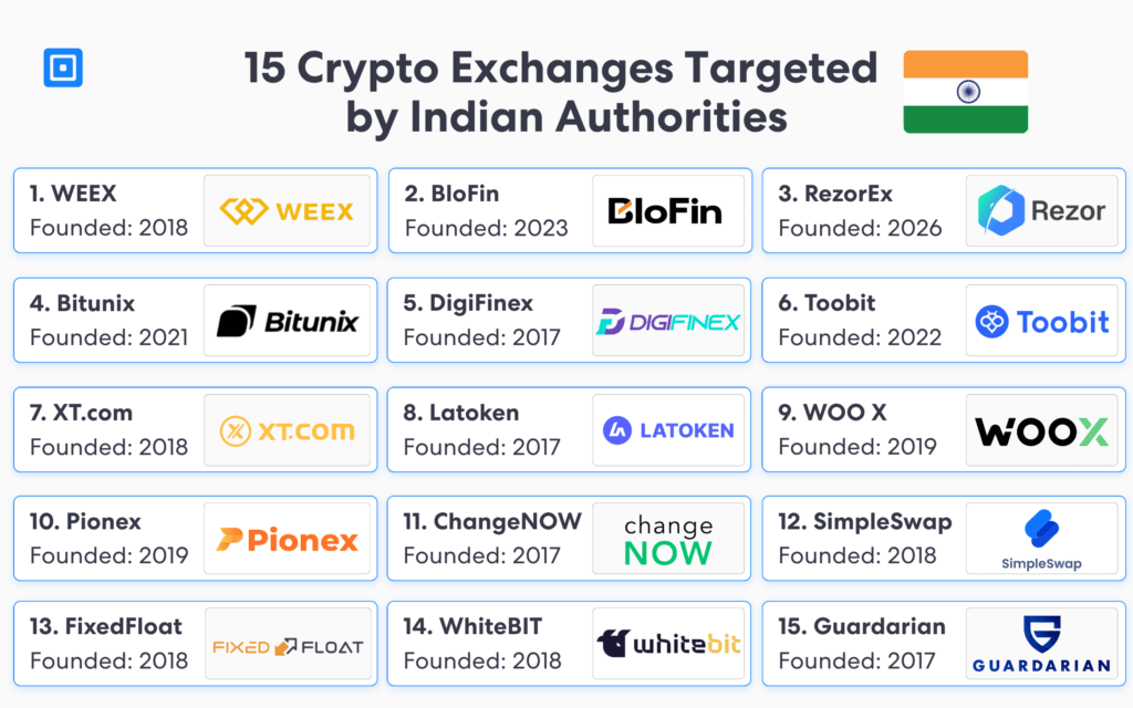 India Fiu Targets 15 Crypto Firms | Complycube Image header reads 15 crypto exchanges targeted by indian authorities followed by the names and logos of 15 crypto exchanges | complycube