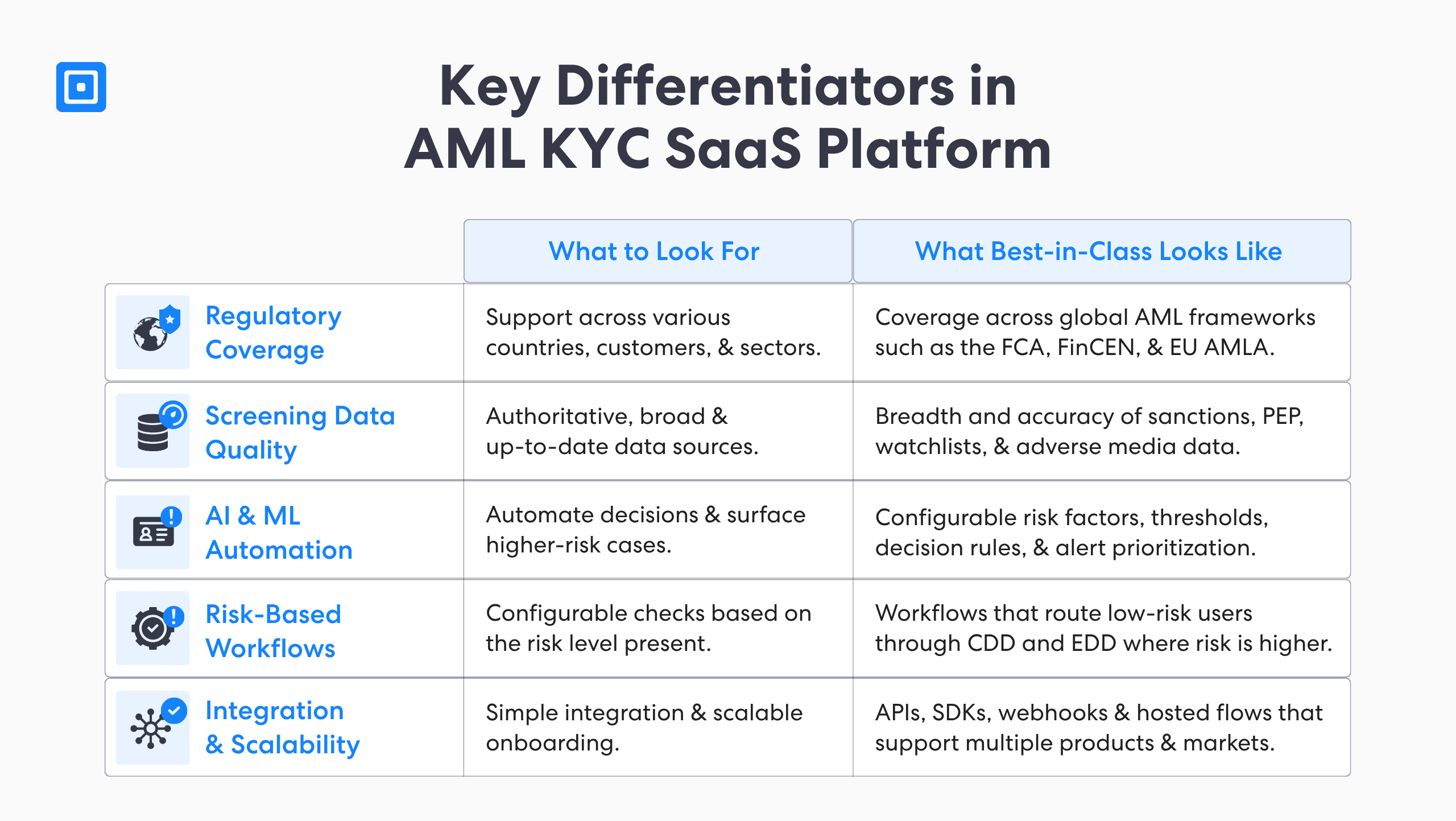 Key Differentiators in Aml Kyc | Complycube The graphic reads key differentiators in aml kyc saas platform it lists out 5 key factors such as regulatory coverage screening data quality and ai ml automation | complycube