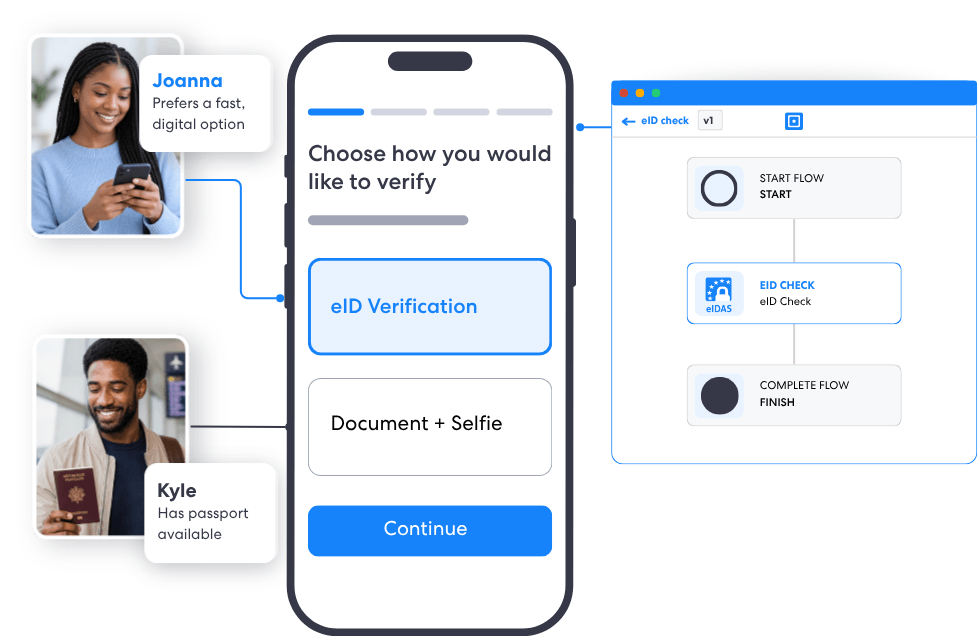 Reduce Friction with Customer Choice | Complycube | Complycube On screen onboarding choose verification method eid or document + selfie with a continue button flanked by profile cards for joanna and kyle and a right side flow diagram | complycube | complycube