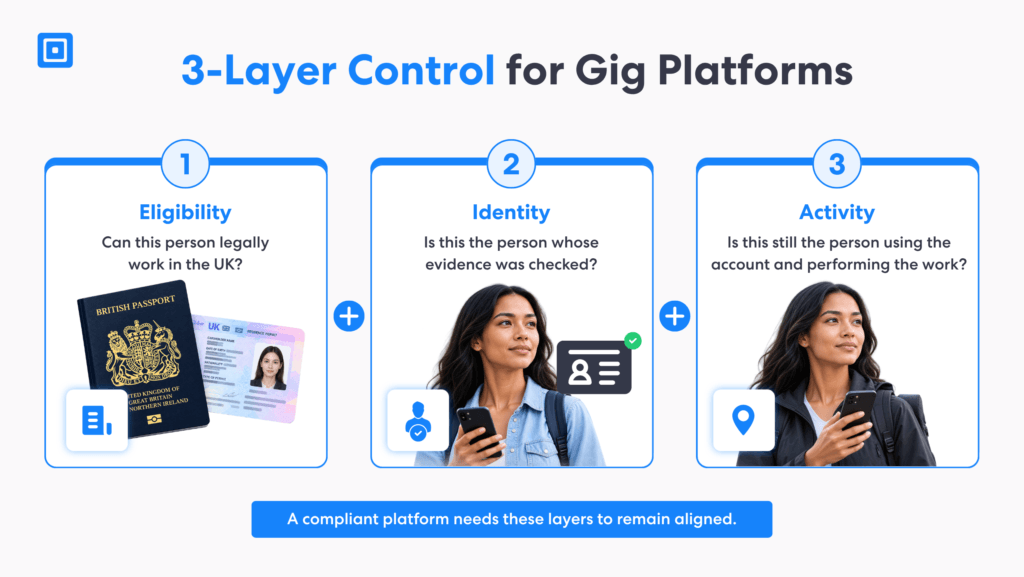 Right to Work is a 3 layer Control for Gig Platforms | Complycube Three layer gig platform framework connecting worker eligibility verified identity and ongoing activity to maintain identity assurance | complycube