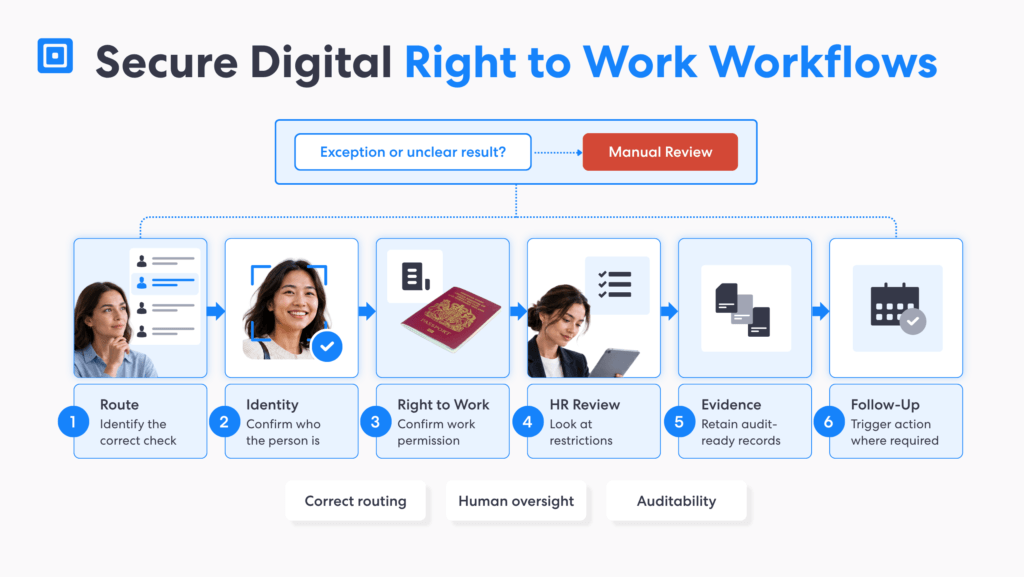 Secure Digital Right to Work Workflows | Complycube Six stage workflow covering routing identity work permission hr review evidence and follow up | complycube
