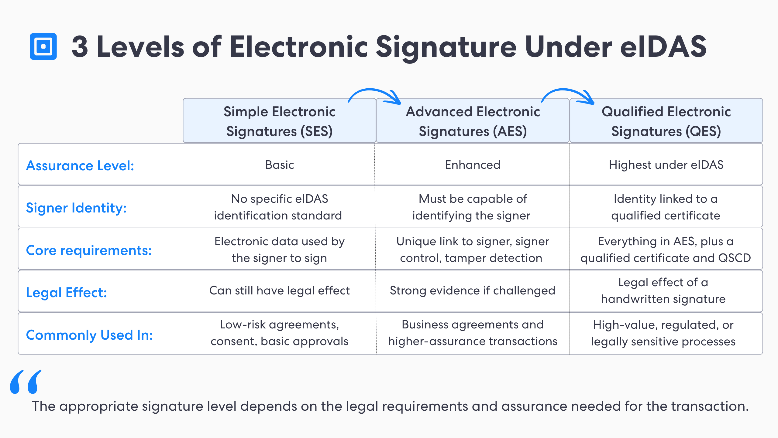 Das Bild trägt den Titel „3 Stufen elektronischer Signaturen gemäß EIDAS“. Darauf folgt eine Tabelle, die einfache elektronische Signaturen (SES), fortgeschrittene elektronische Signaturen (AES) und qualifizierte elektronische Signaturen (QES) vergleicht. | complycube