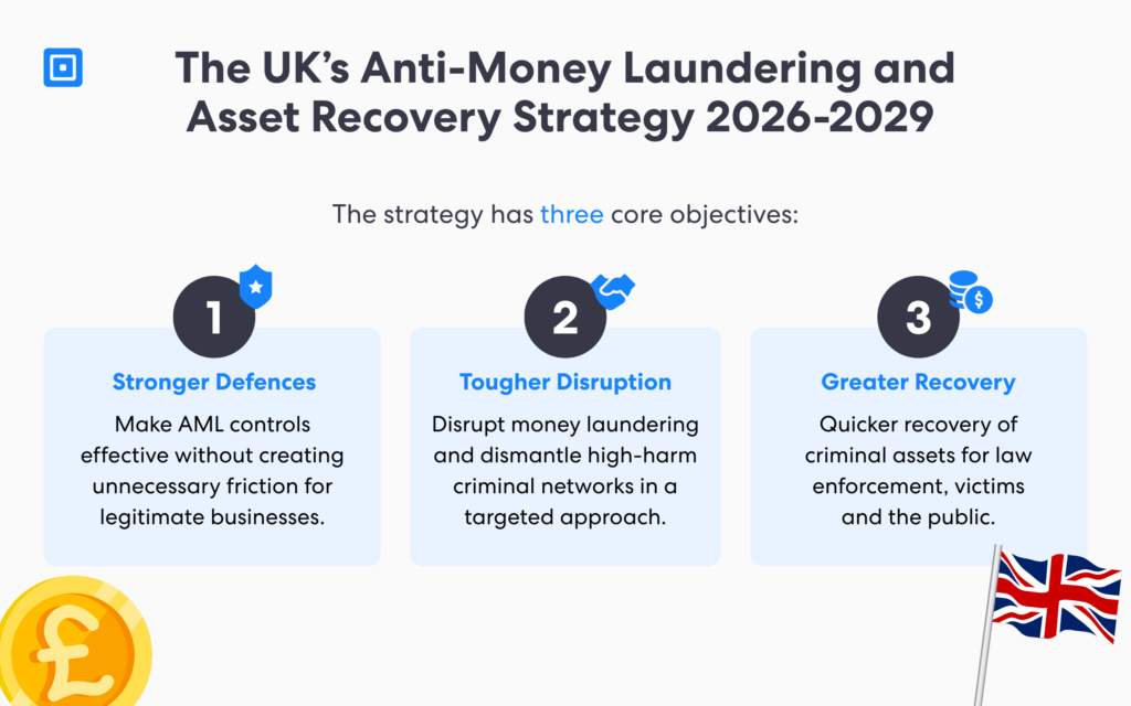 Heading for the image reads the uks anti money laundering and asset recovery strategy 2026 2029  it follows three boxes describing stronger defences tougher disrupting and greater recovery | complycube