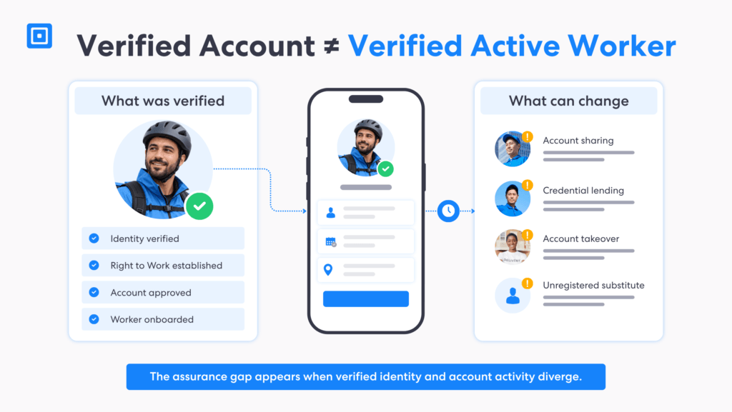 Verified Account ≠ Verified Active Worker | Complycube Graphic showing how digital right to work approval at onboarding can become disconnected from the person later using the verified account | complycube