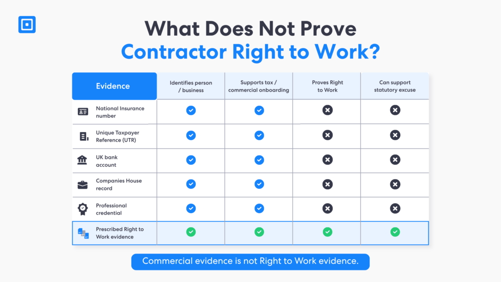 ¿Qué no prueba el derecho de un contratista a trabajar? | Complycube Matriz de evidencia que muestra que los números de la seguridad social, los registros de cuentas bancarias, los registros mercantiles y las credenciales profesionales no prueban el derecho del contratista a trabajar | complycube