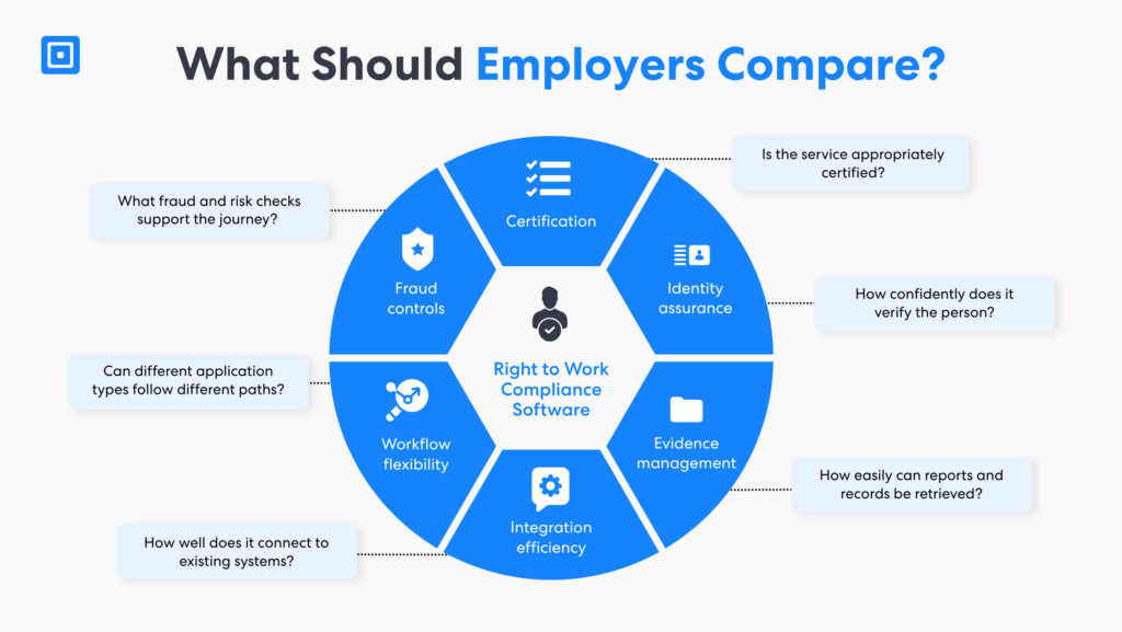 Infographic showing six criteria for comparing a right to work provider including certification identity assurance fraud controls workflows evidence management and integration | complycube