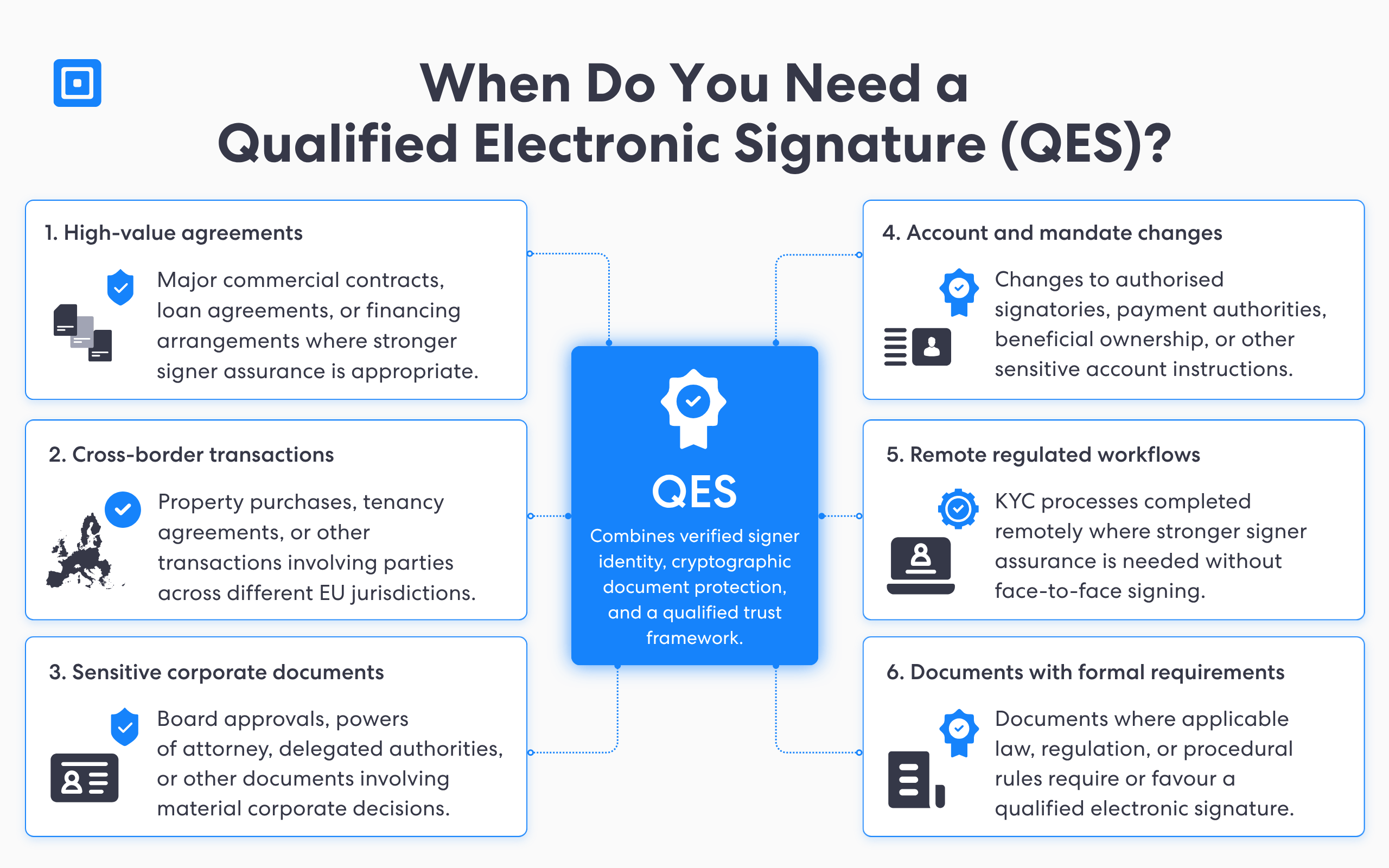 Infografik mit Erläuterungen zur Verwendung qualifizierter elektronischer Signaturen (QES) mit zentralem QES-Symbol und sechs Anwendungsfallbeispielen | complycube