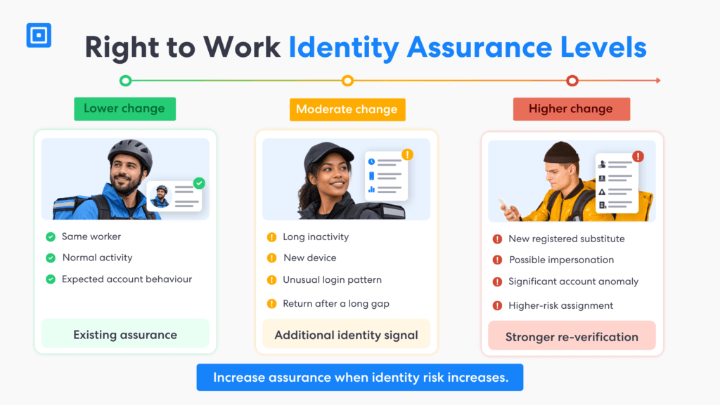 when Does Identity Assurance Need to Increase | Complycube Risk based identity assurance model showing when routine activity account changes or possible impersonation may require stronger re verification | complycube